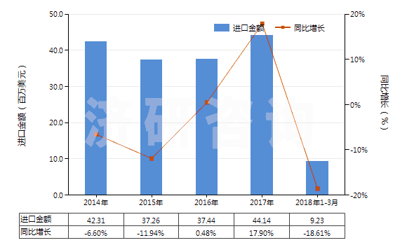 2014-2018年3月中國(guó)部分定向聚酯紗線（未加捻或捻度≤50轉(zhuǎn)/米）(HS54024600)進(jìn)口總額及增速統(tǒng)計(jì)